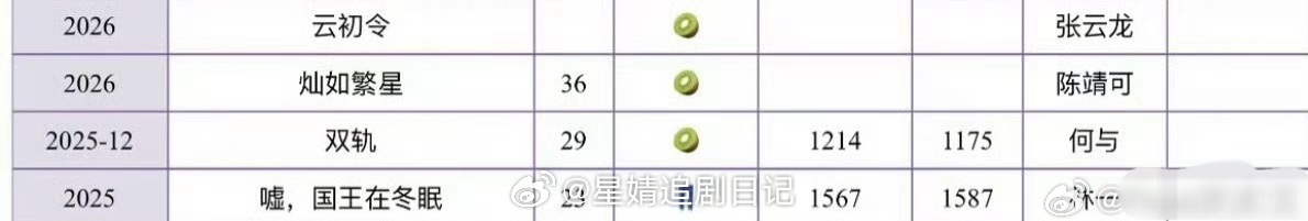 虞书欣扛剧能力引发热议了。《灿如繁星》播完2/3，热度还未破8000，这走势集均
