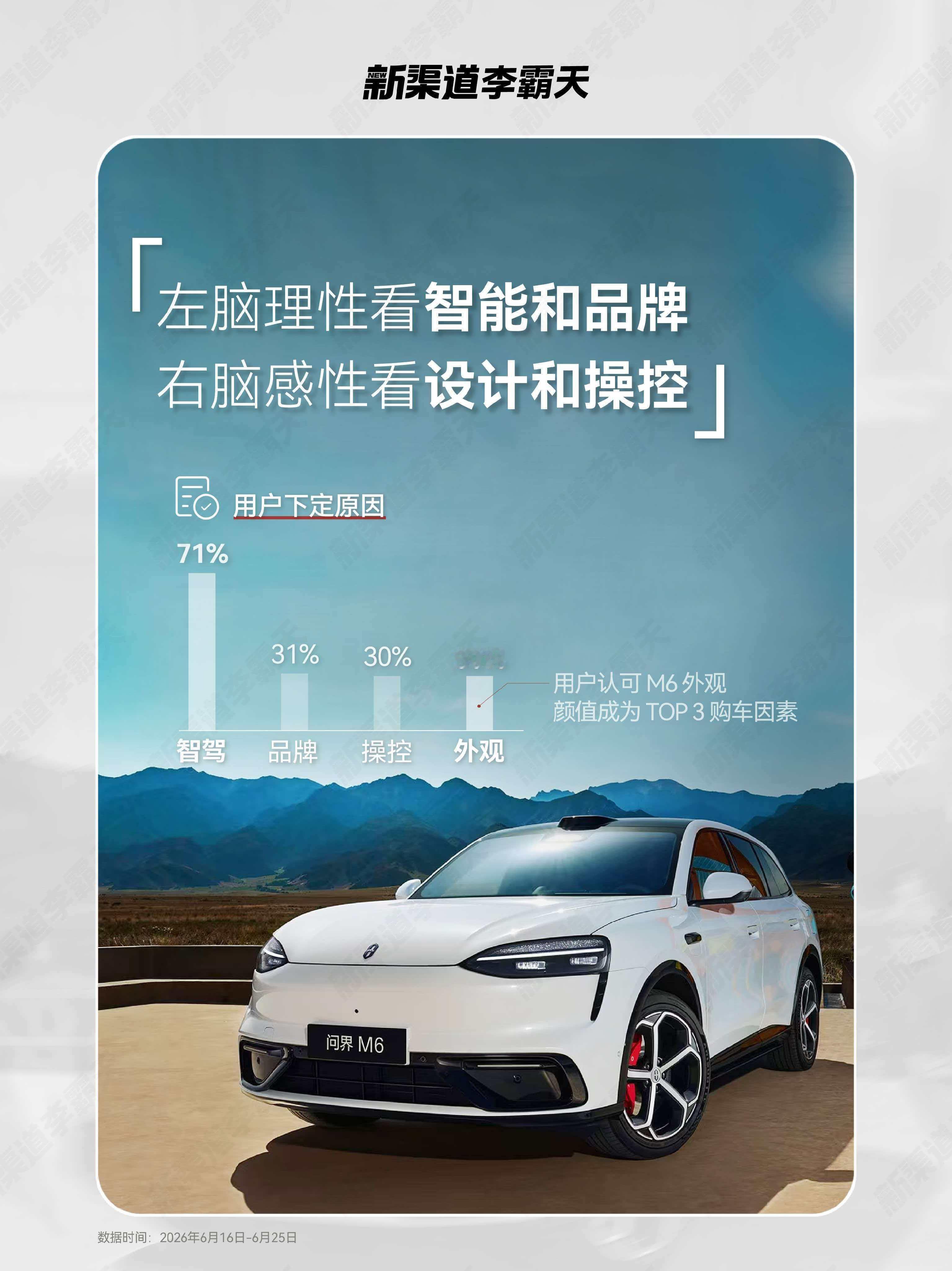 问界M6女性用户占比达四成颜值成为用户下单问界M6前三因素 据博主新渠道李霸天消