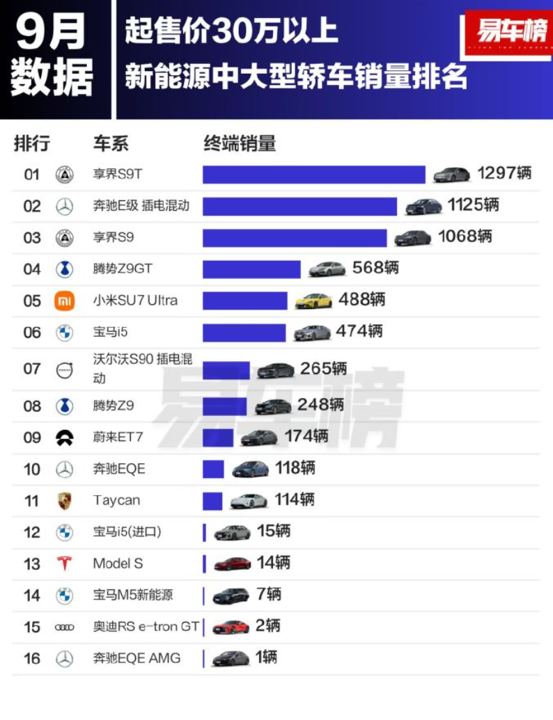 上个月 30 万以上新能源中大型轿车 TOP3。享界占了两个名额，奔驰 E 级插