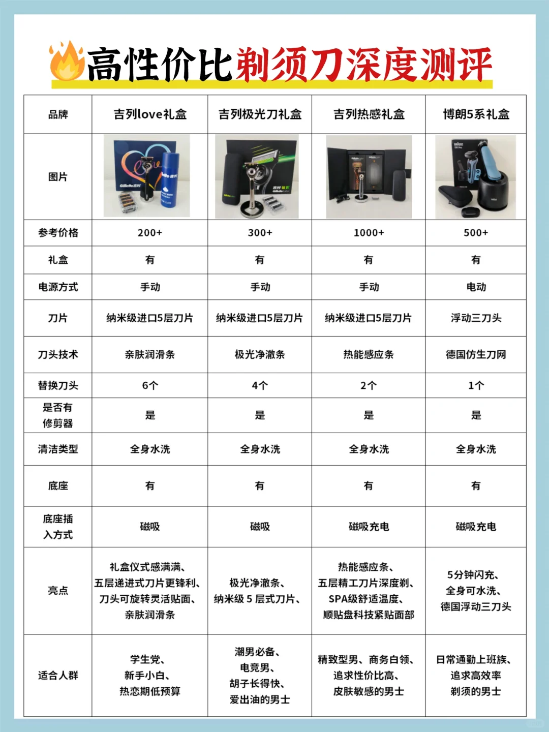 剃须刀怎么选？送男朋友礼物看这一篇就够‼️