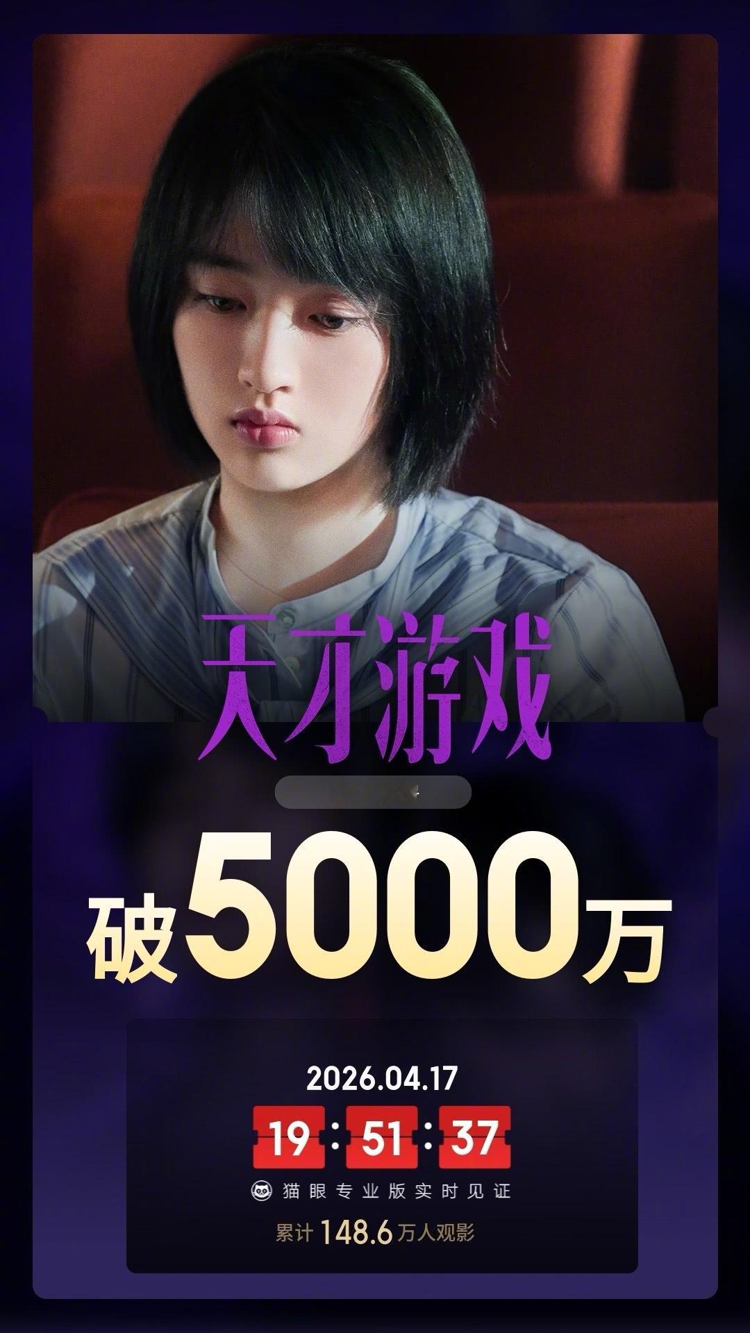 天才游戏票房破5000万 据猫眼专业版数据，电影《天才游戏》上映14天，总票房破