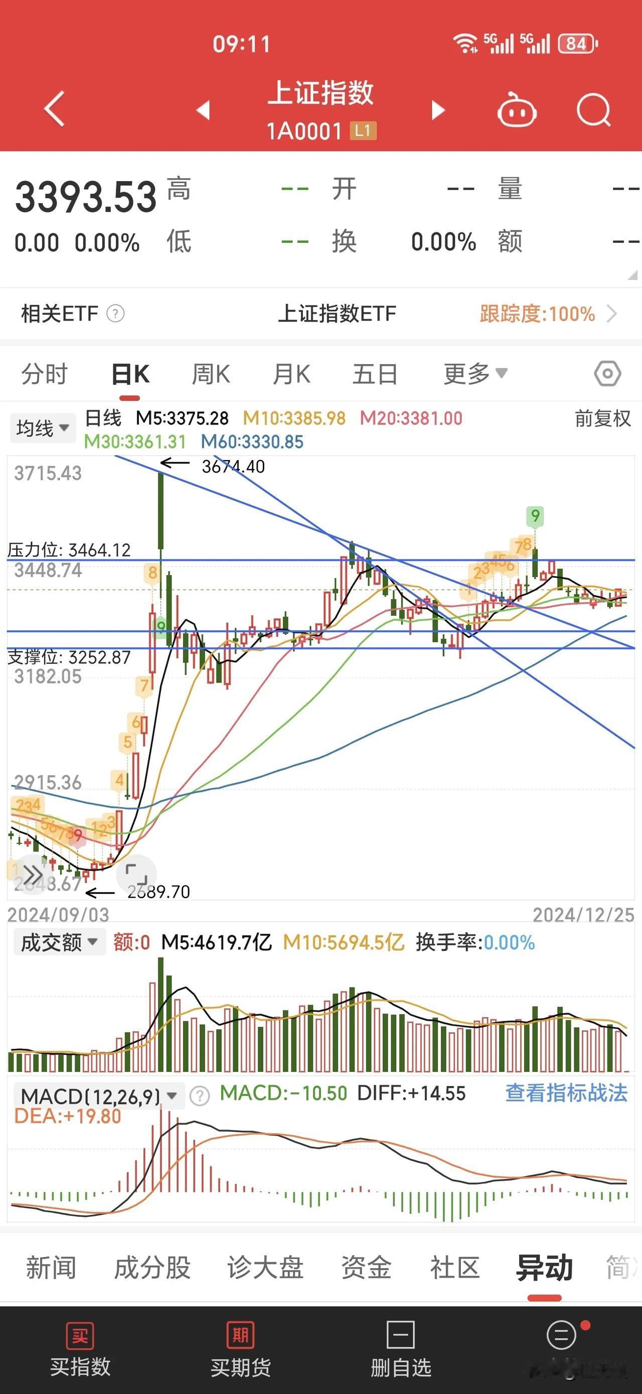 24号市场震荡反弹，三大指数涨超 1%。沪深两市的成交额有 1.31 万亿，但比