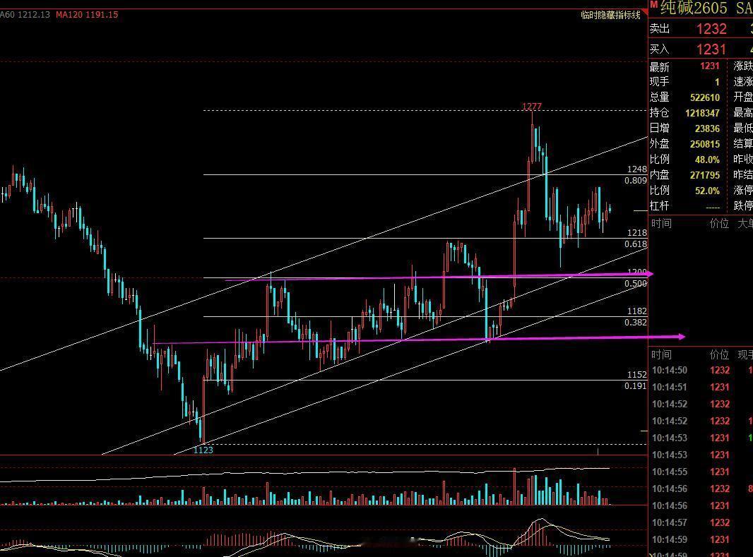 纯碱：
政策扰动增强，但基本面限制上行。上周纯碱供应环比上升，库存继续增加。当前