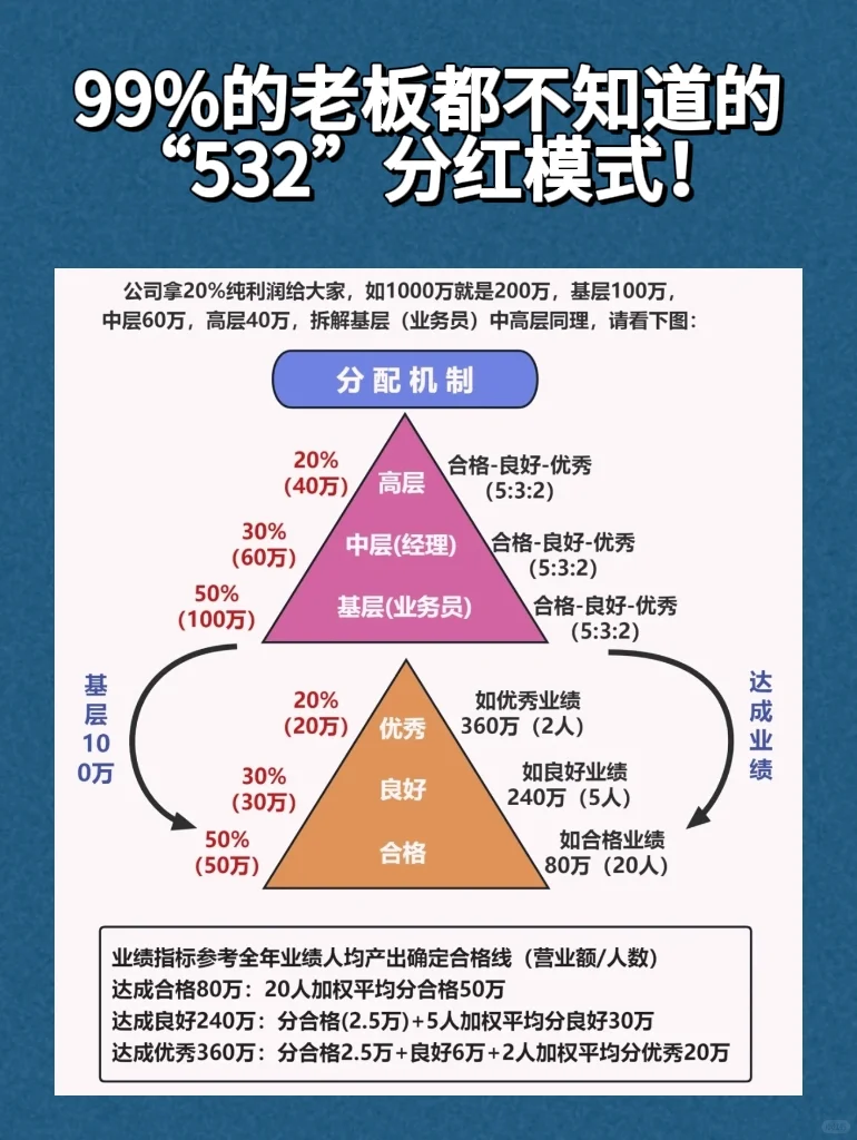 99%的老板都不知道的“532分红模式”
