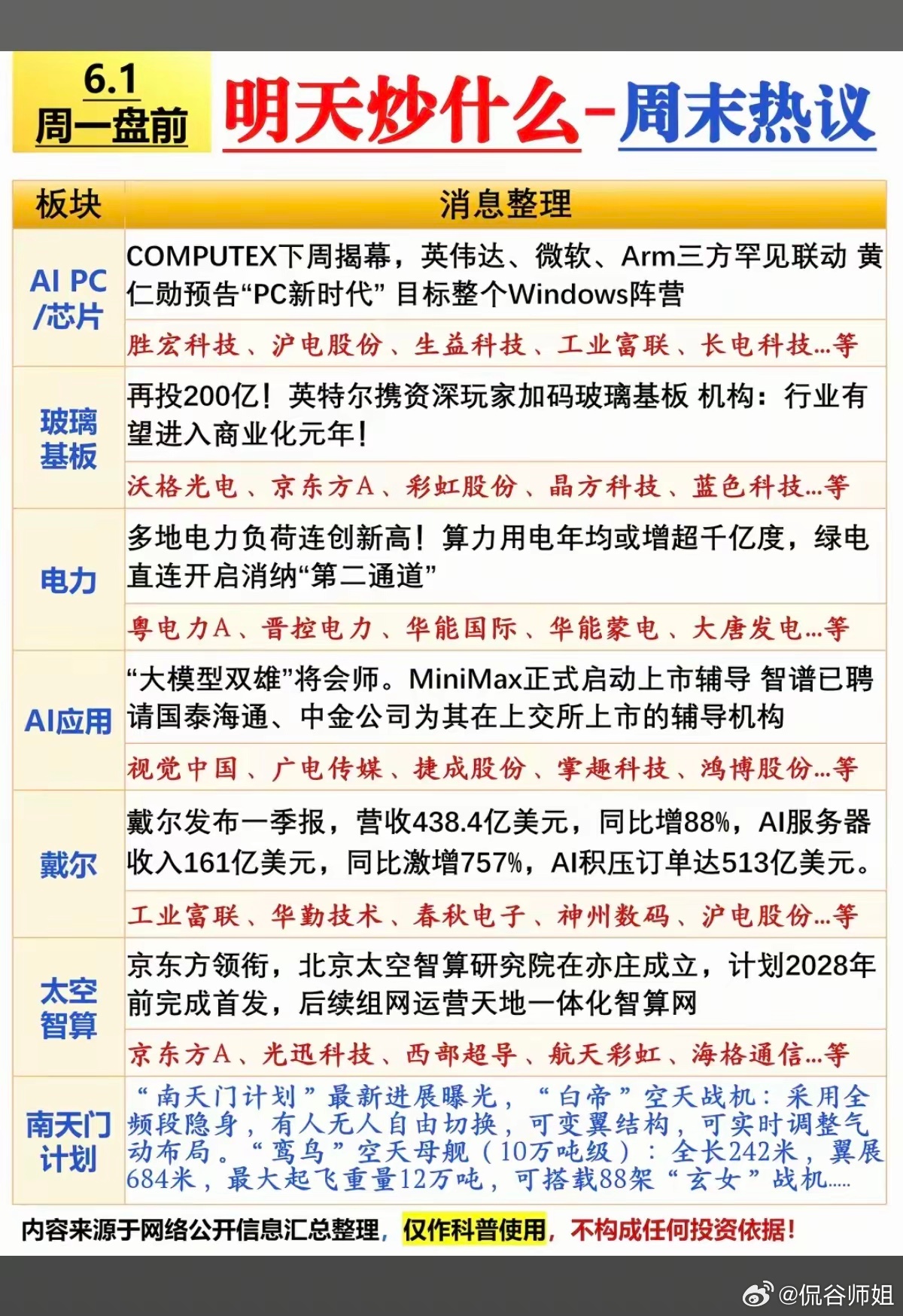 6.1周一  市场热点方向+投资逻辑！1.PC芯片2.玻璃基板3.电力4.戴尔5