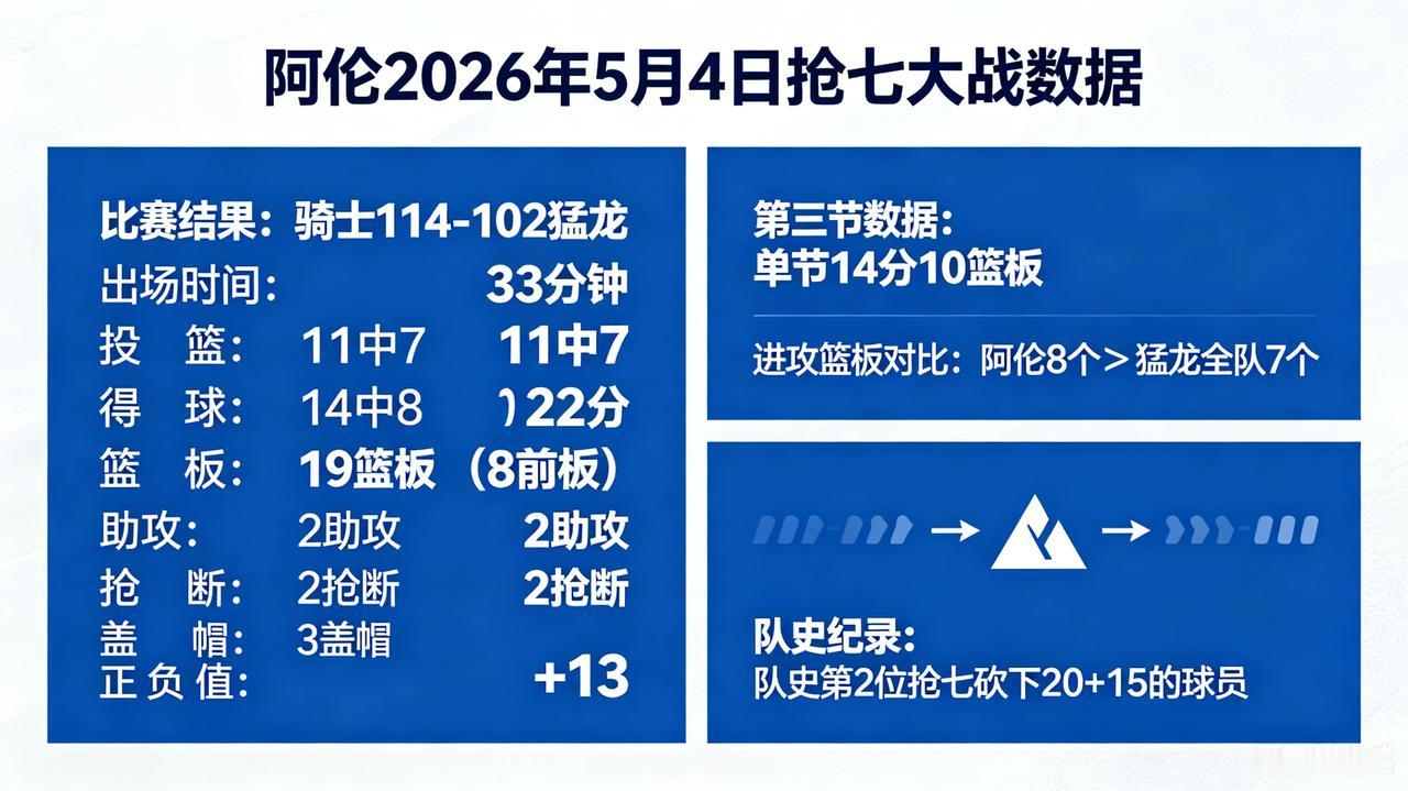 篮球骑士和猛龙抢七，阿伦22分19篮板，既能得分，又可防守，本场比赛骑士绝对的M