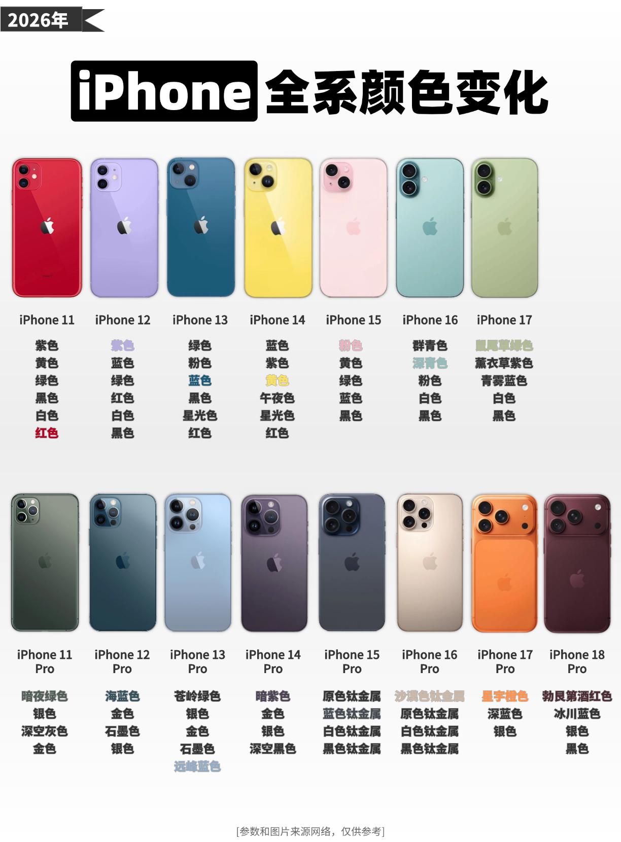 时隔6年，iPhone重回红色！今年秋季发布的iPhone 18 Pro系列有四