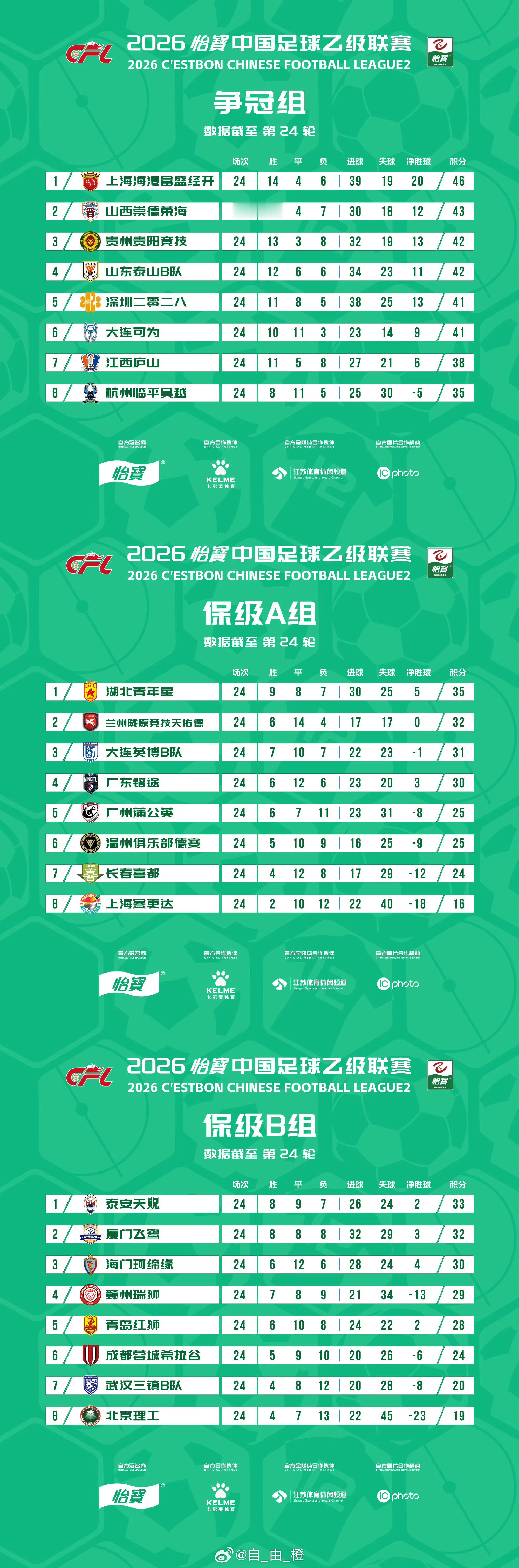 截至中乙联赛第24轮积分榜，本轮山东泰山B队客场1-2不敌江西庐山，积分榜上位列