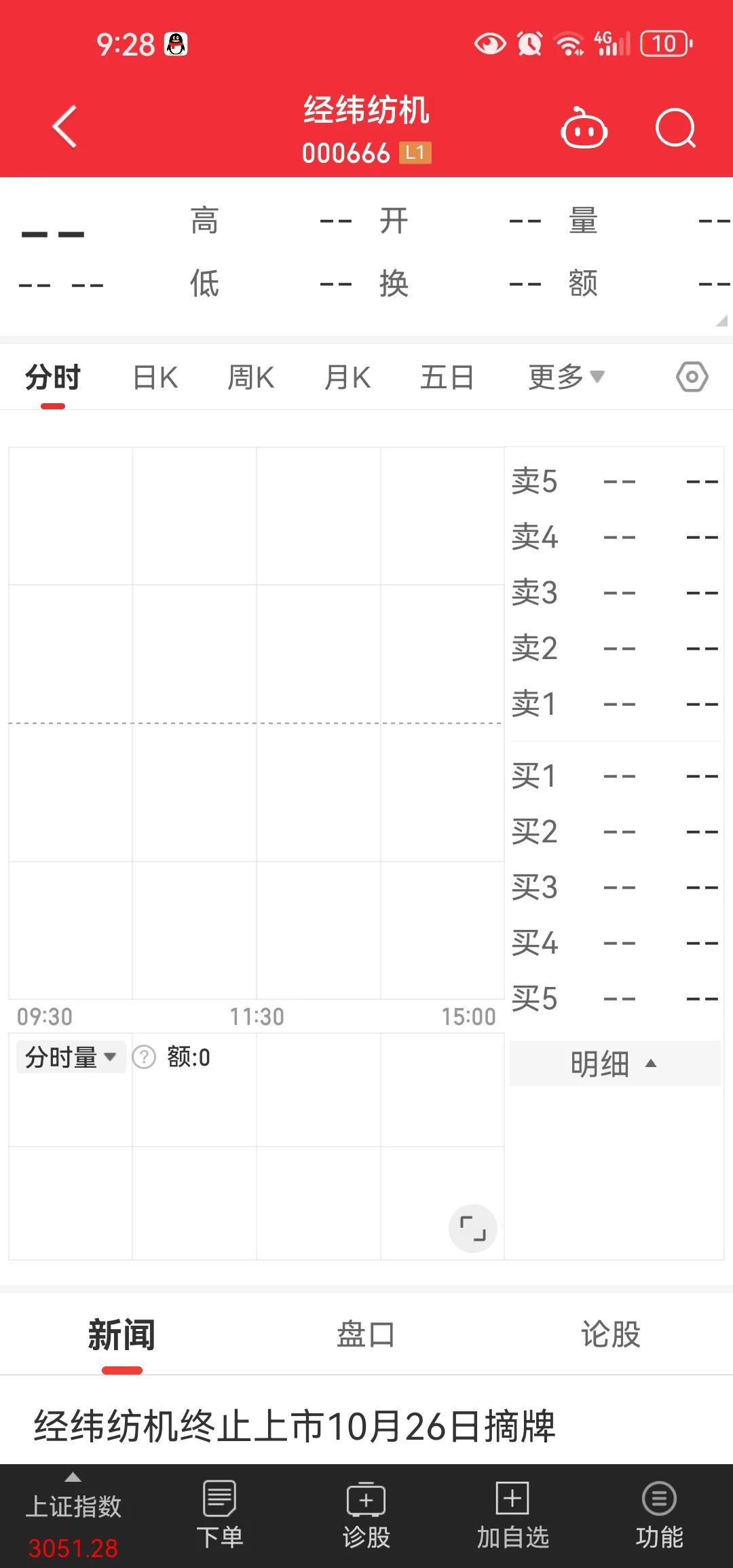 今年估计成为a股退市股最多的一年基本上没有悬念[抠鼻]现在才觉得人家经纬纺机才是