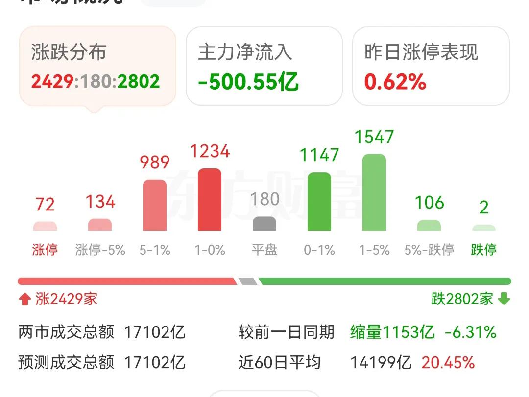 在A股市场里，主力资金和成交量就是一对活宝，不仅仅严重拖市场的后腿，还让市场陷入