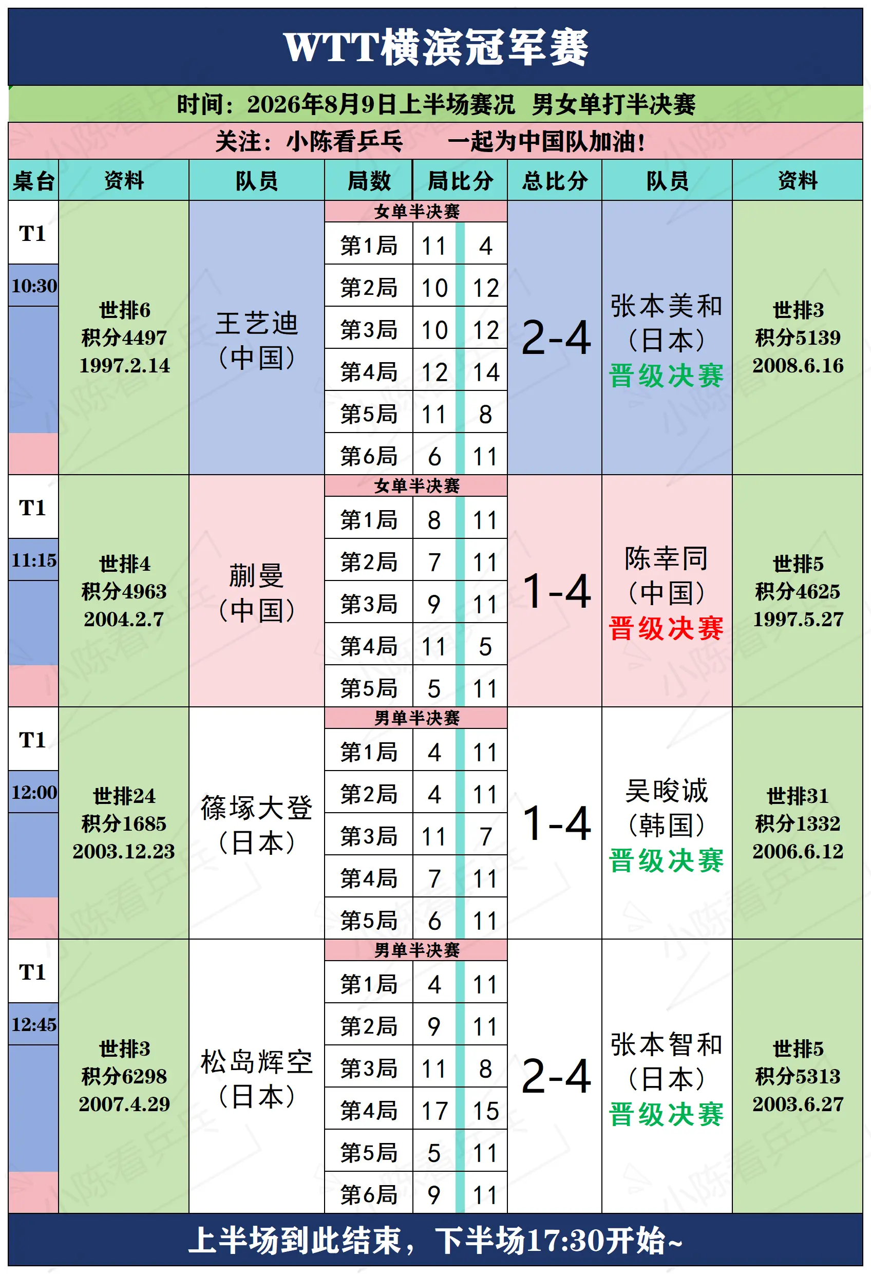WTT横滨冠军赛8月9日上半场赛况。WTT横滨冠军赛8月9日上半场赛况...