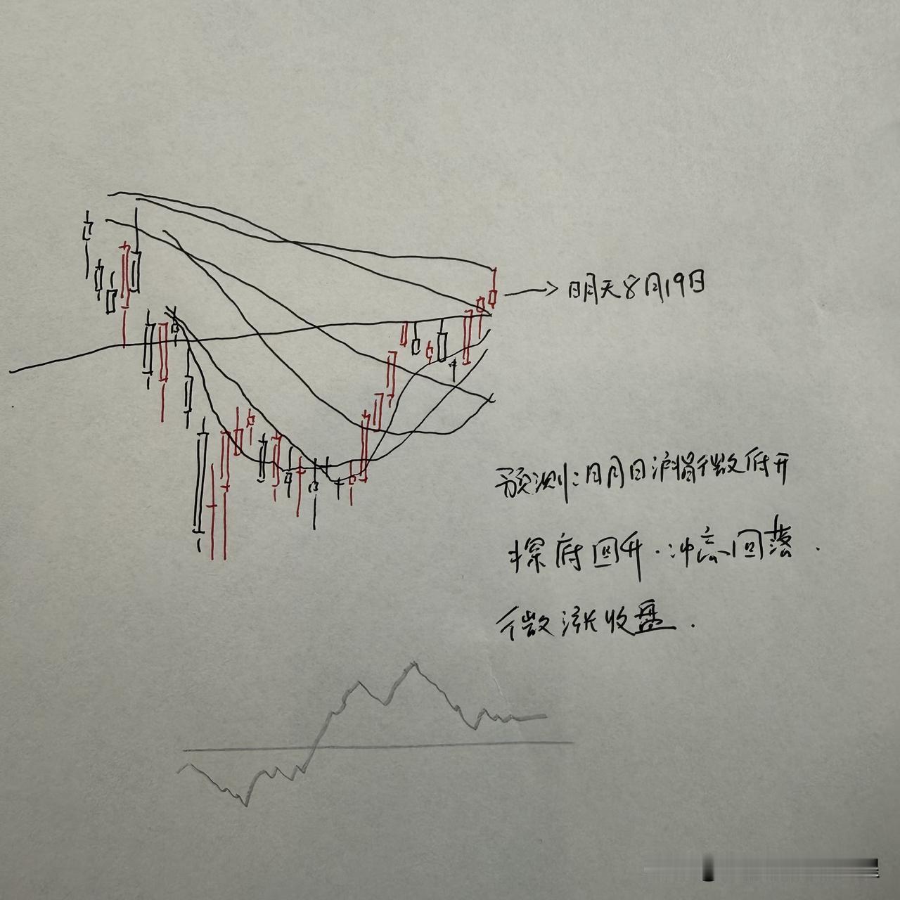 明天A股怎么走？到底是涨是跌？我做了一个大胆的预判

对于明天的走势，大家可能会