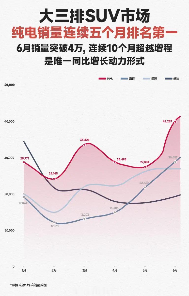 通过几张图，来简单聊聊高端SUV市场有意思的变化：纯电大三排SUV已经连续10个