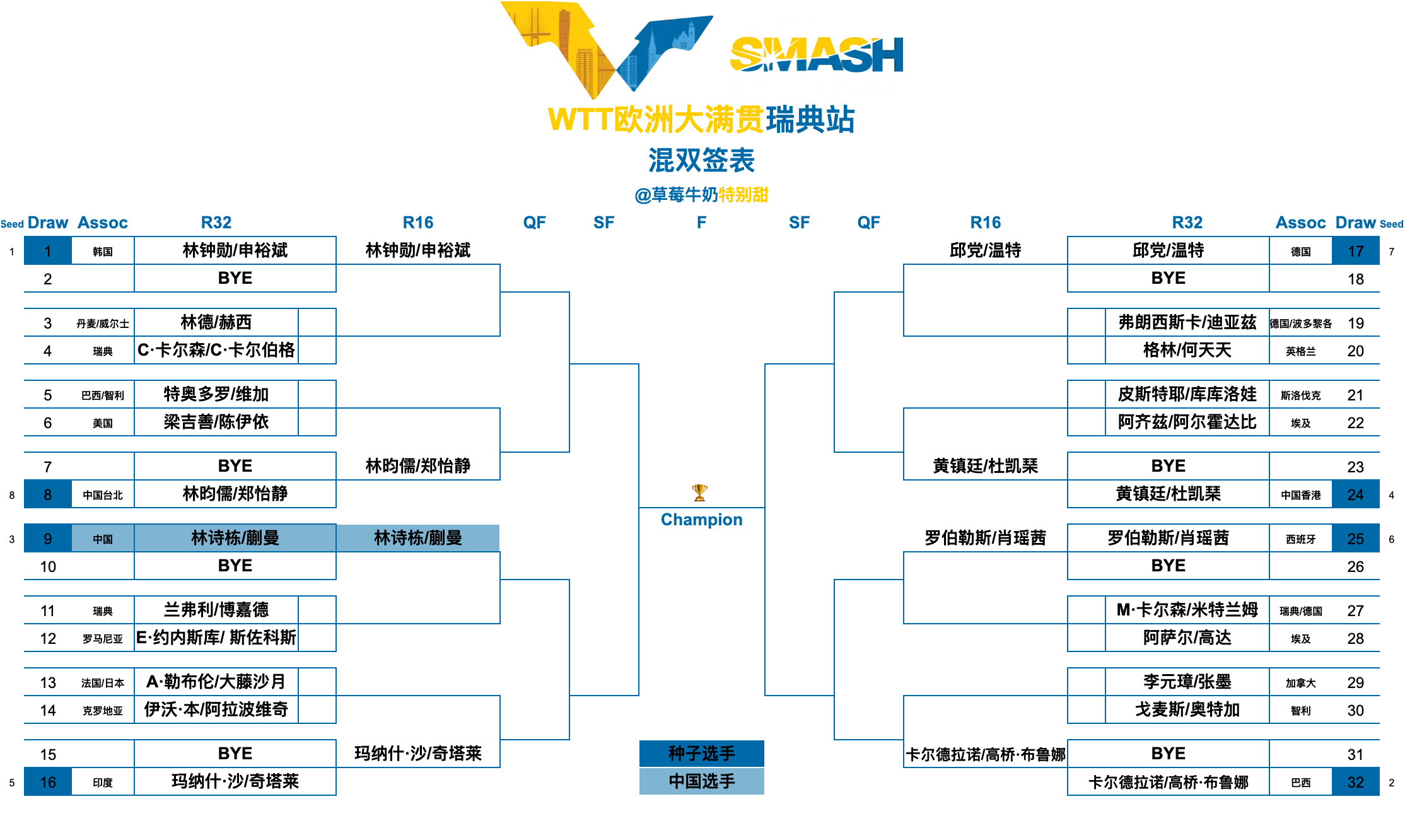 WTT欧洲大满贯瑞典站丨混双签表【1/4区】林钟勋/申裕斌🇰🇷、林德🇩🇰