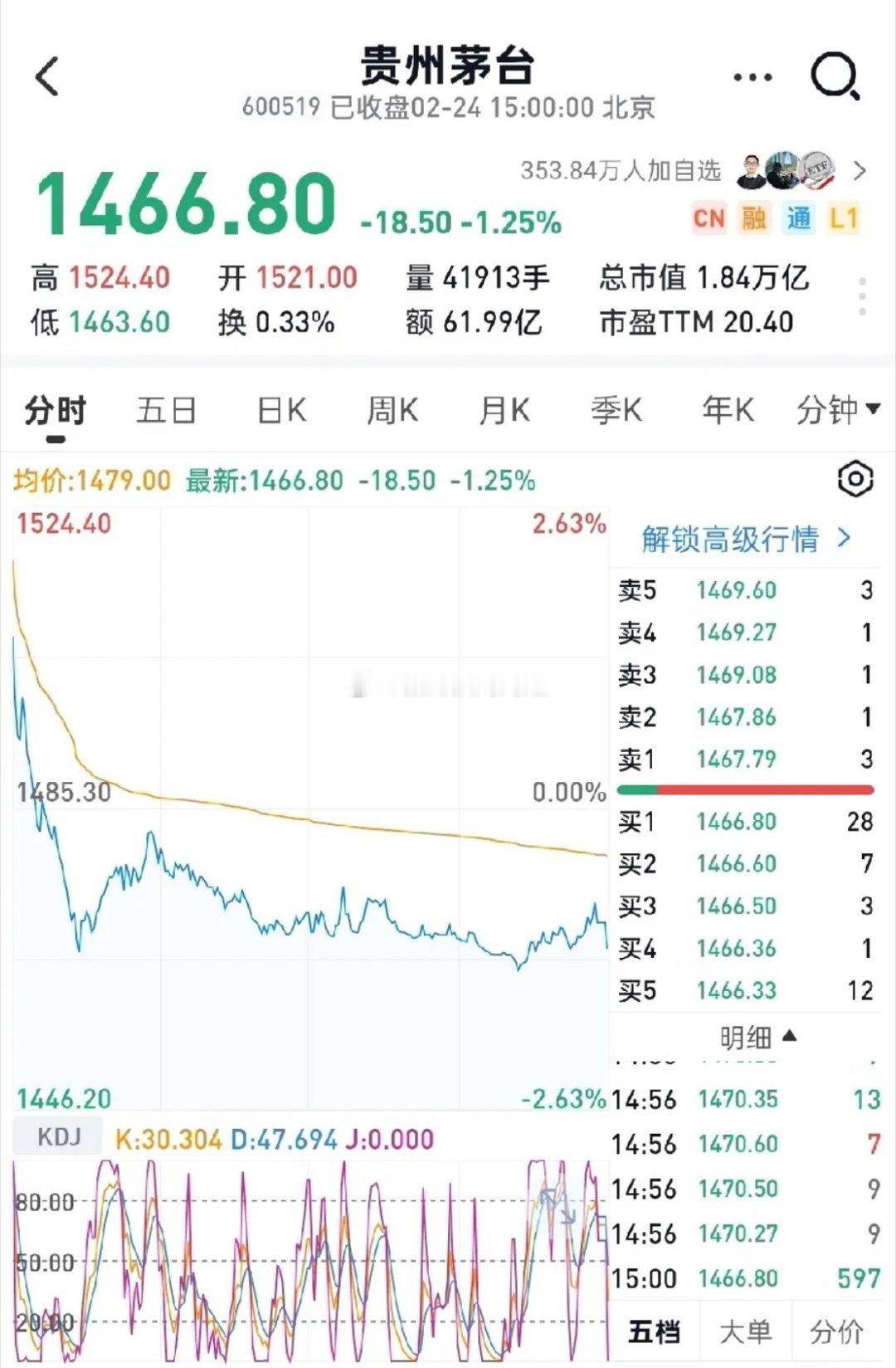 茅台高开低走，白酒集体跳水！消费复苏，只活在数据里？虽然马年春节后第一天大A喜提