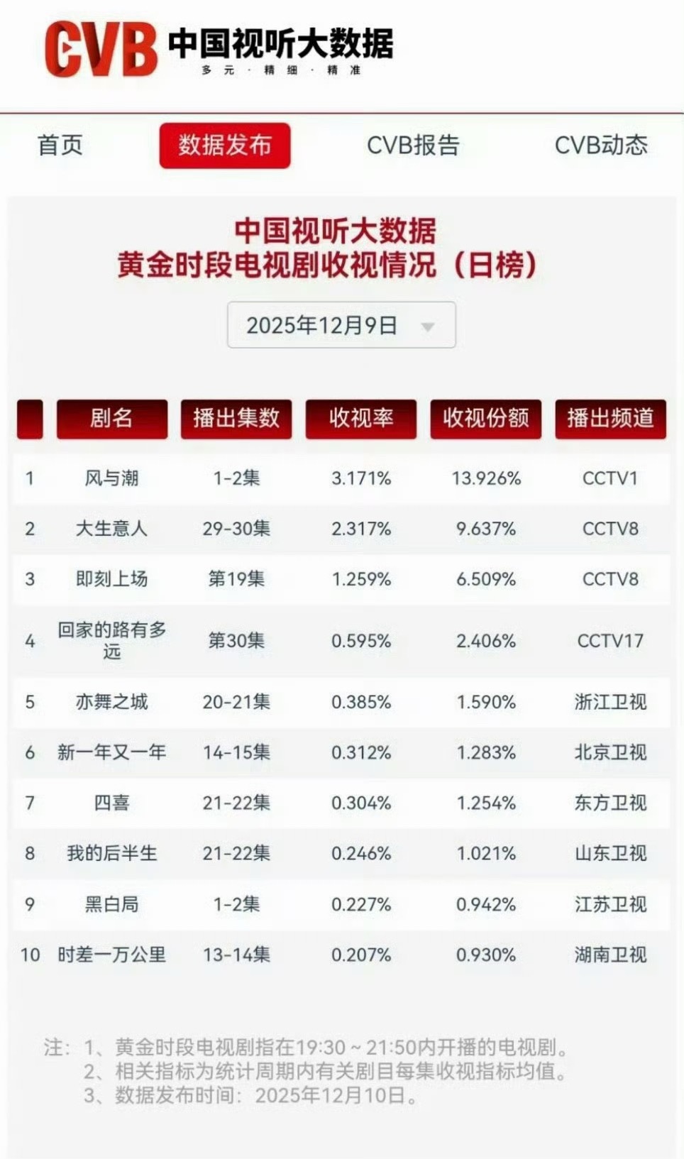 风与潮首播cvb破3《风与潮》开播首日破3，这数据简直不要太牛，这个《风与潮》拿