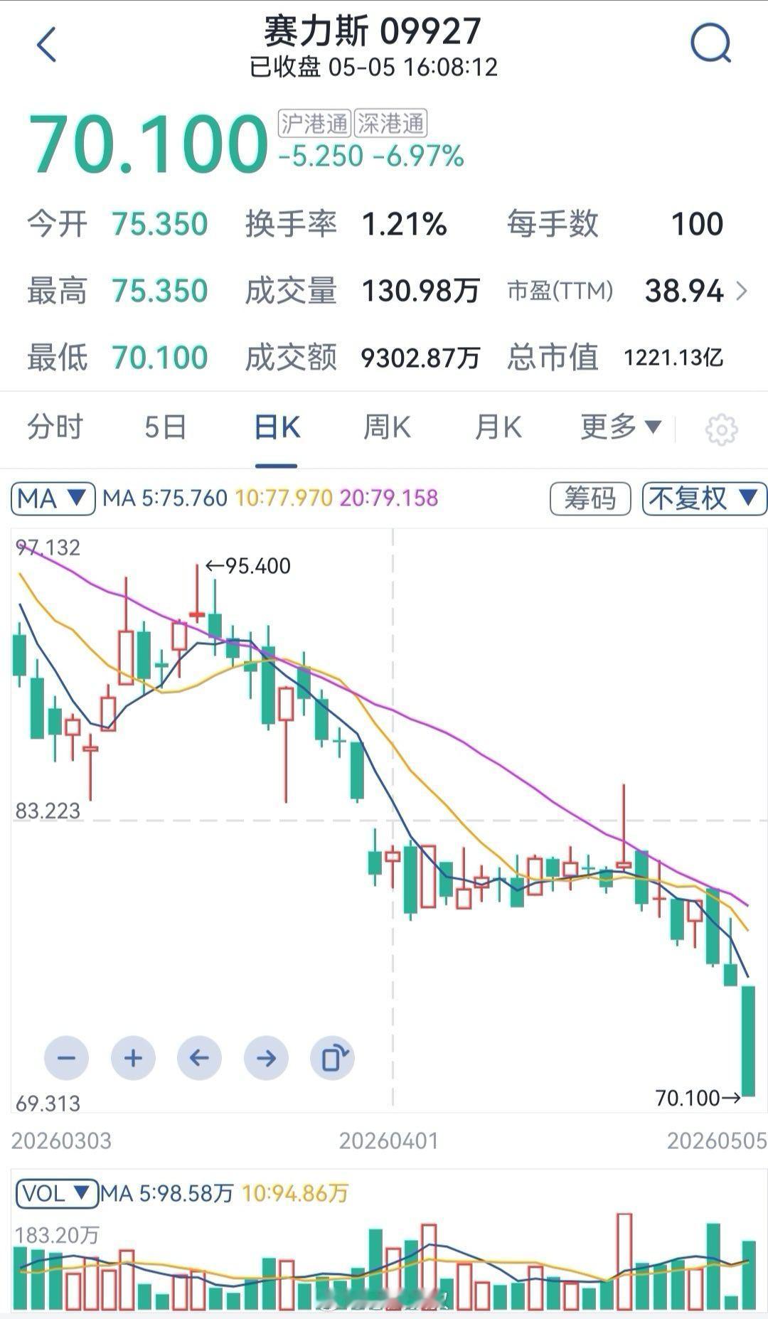 赛力斯跌超6%赛力斯无论A股还是H股，这股价跌得是挺惨的。我觉得归根结底原因还是