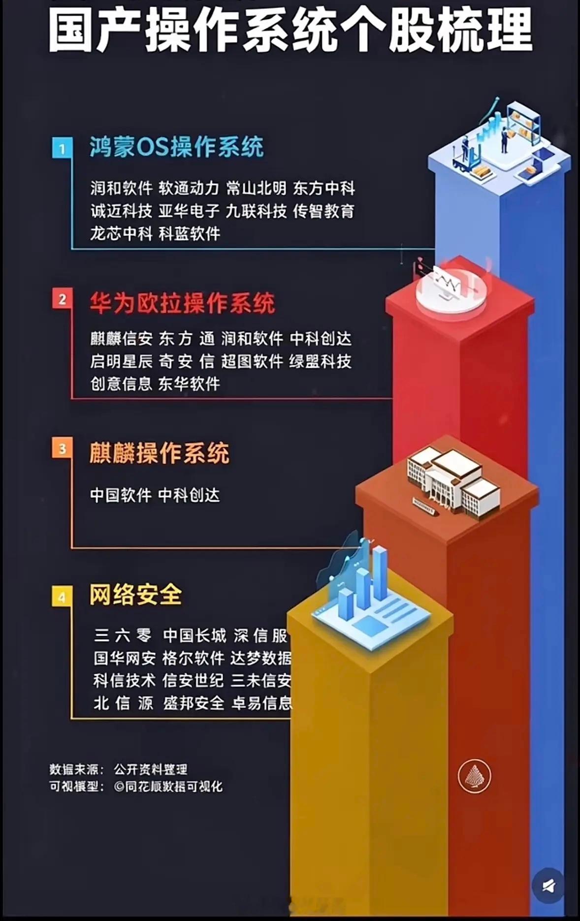 这张图列出了国产操作系统的几个大类。这张图把国产操作系统的几个大类列得明明白白，