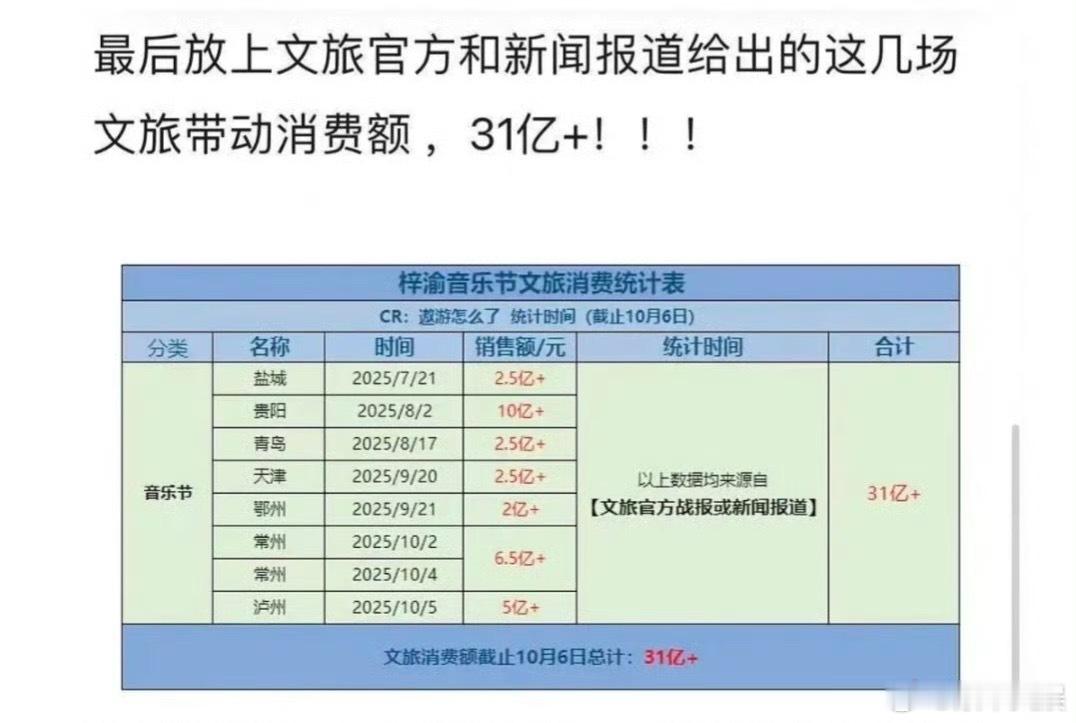 梓渝音乐节文旅消费超31亿梓渝音乐节带动文旅消费高达31亿梓渝音乐节带动文旅消费