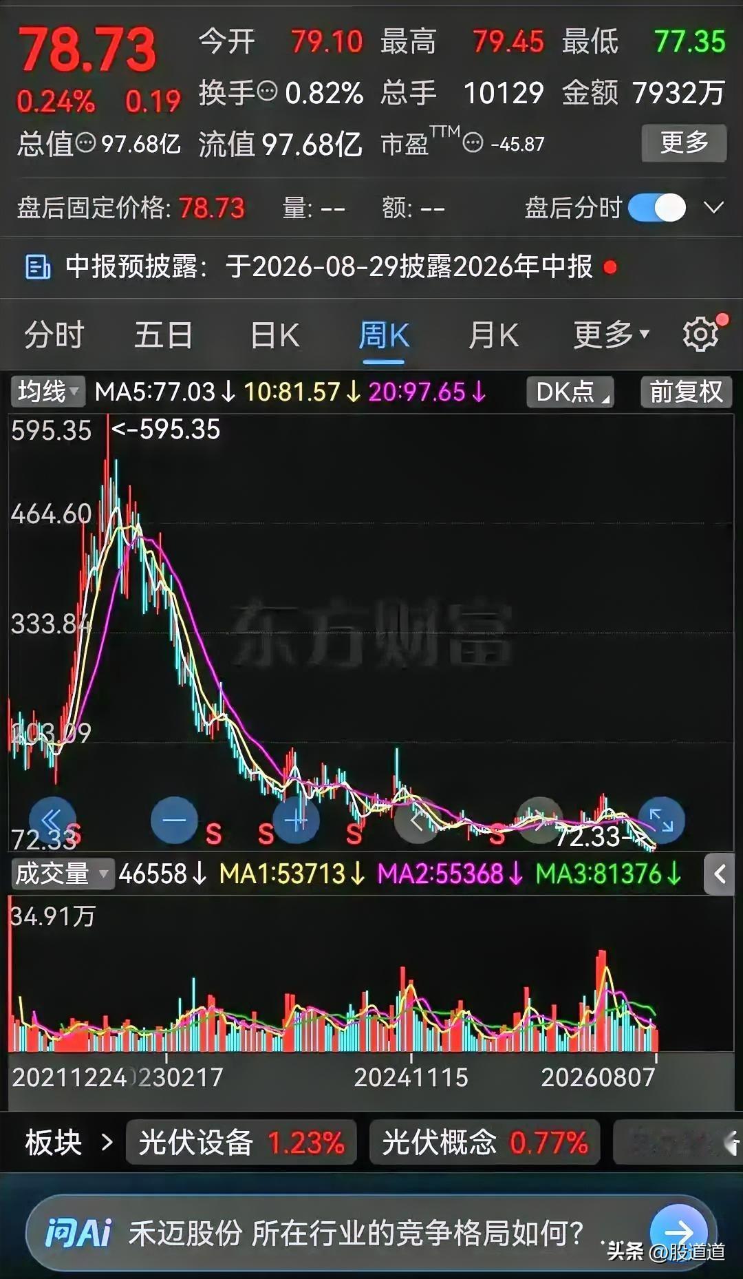 1338元跌到72元，四年跌没了一辆豪车！

你敢信吗？四年前这只股票可是千元大