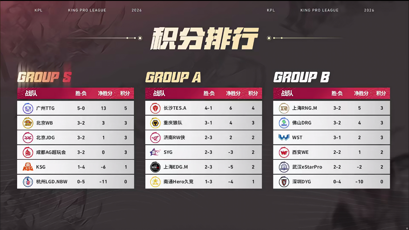 S组第二轮大结局随着今日比赛的结束，S组的席位也已确定！更加精彩的第三轮即将到来