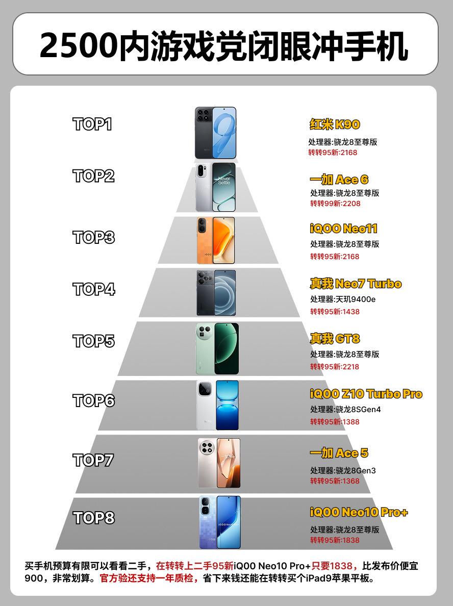 2500内游戏党闭眼冲的8款手机。 手机手机推荐一加ace5iqooz...