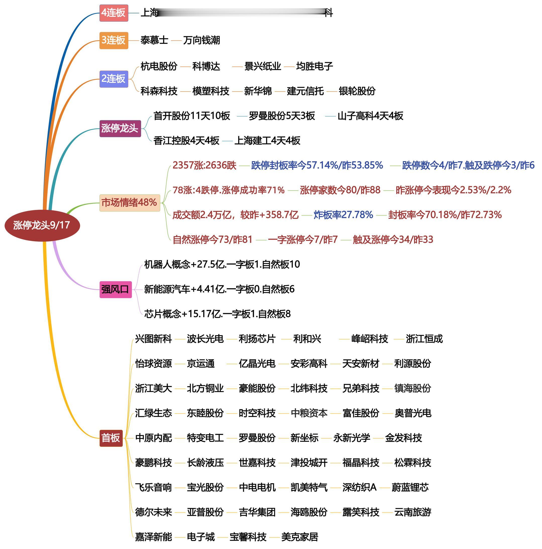 9月17日涨停龙头复盘！