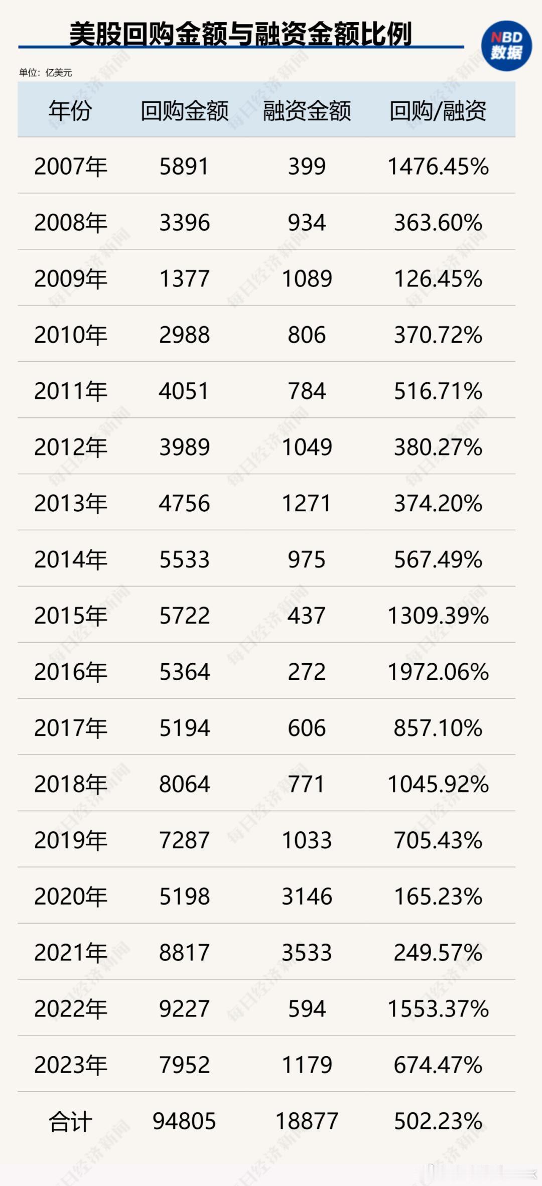 美股长牛的最最重要的原因，就是回购大于ipo募集资金。2007–2023年标普5