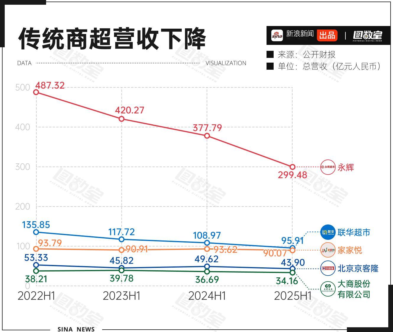 从总营收来看，近年大型连锁超市同样并不乐观，整体处于下降趋势。2022年至202