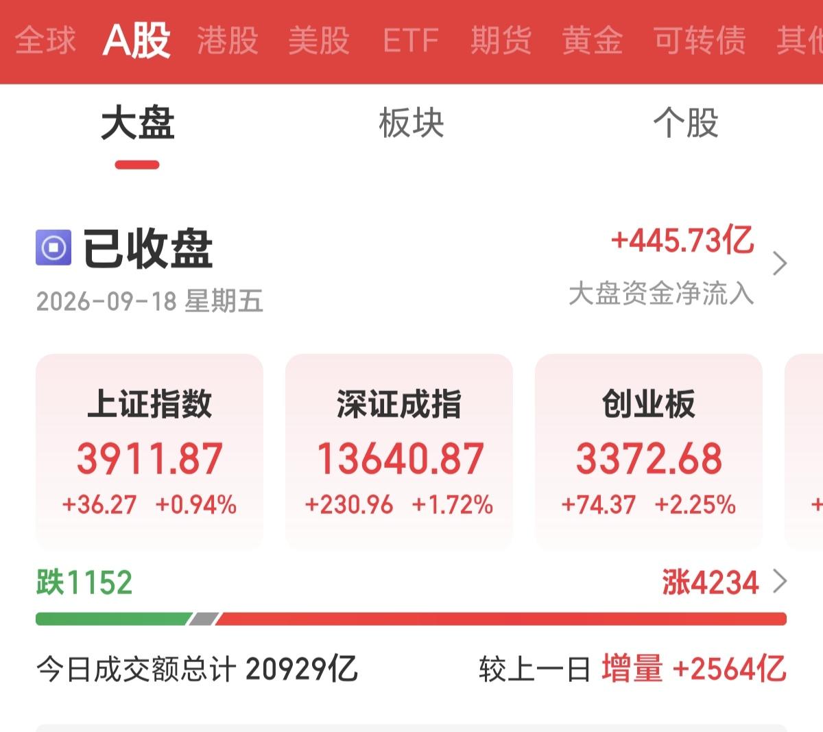 今天A股大涨，放量2000多亿，我觉得，周末肯定要有重大利好消息出现，资金都是提