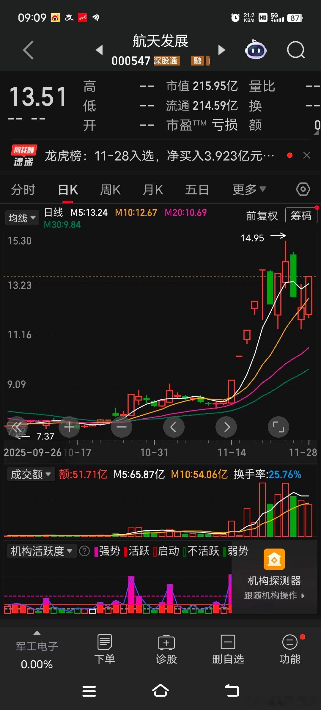 航天发展周五上5日均线涨停，看看明天能不能连板，如果连板或者是突破新高可以看趋势