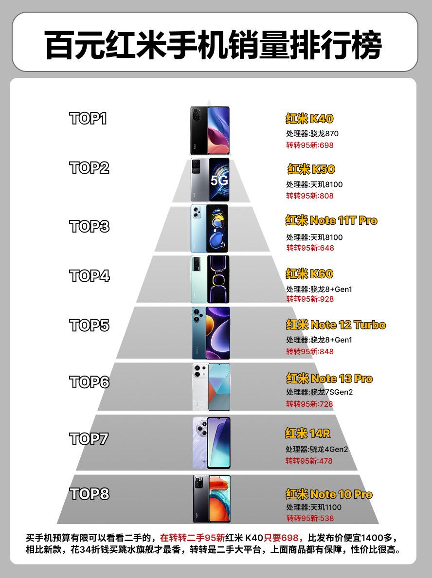 百元红米手机销量排行榜。  手机手机推荐红米note12turbo 红...