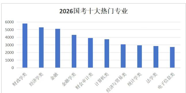 家里有孩子要高考的，可以看看哪些专业是考公务员的大户。
目前的经济行情看，考公热