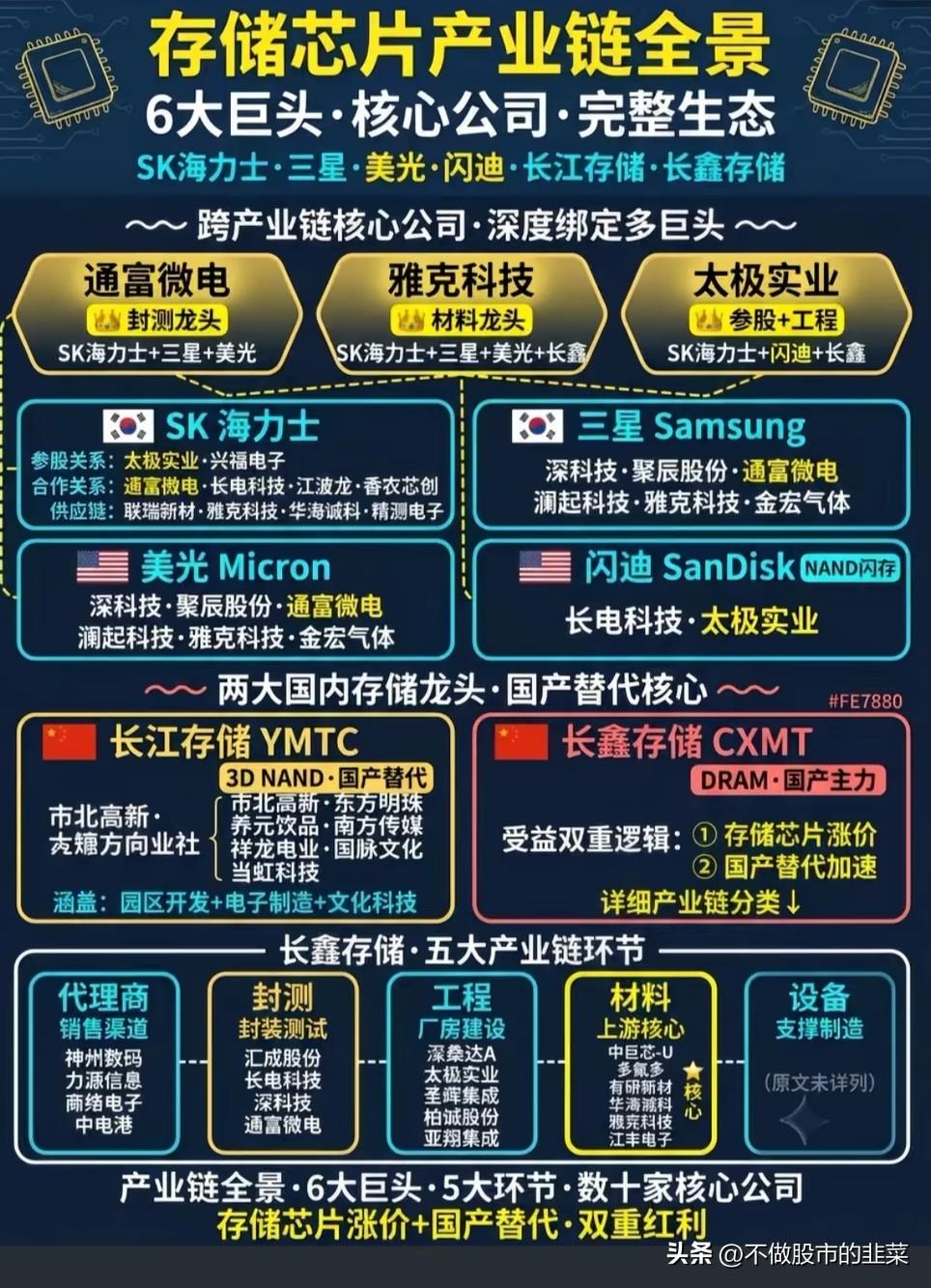 存储行业迎来双重红利，完整产业链格局浮出水面
 
行业周期的风向，往往最先在供需