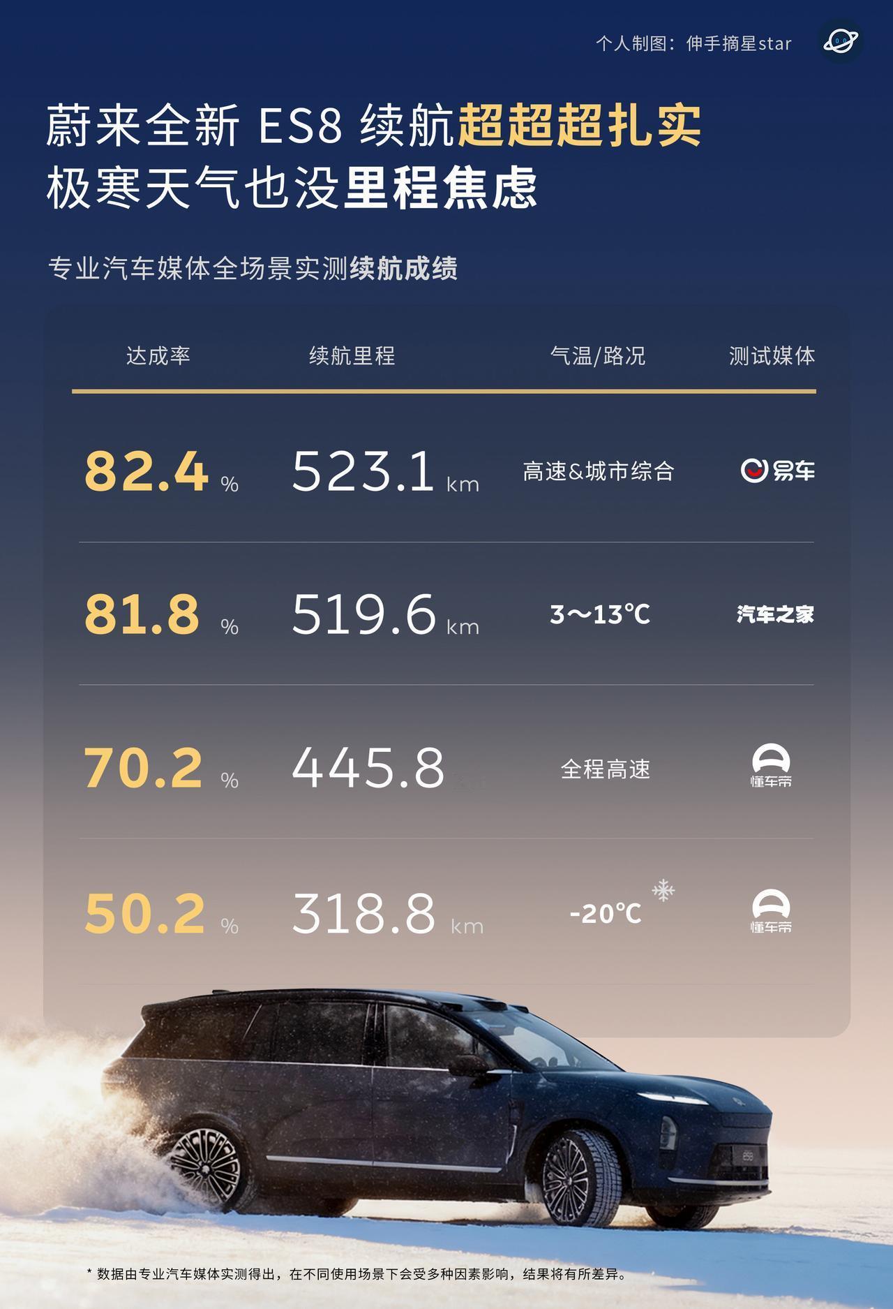蔚来全新ES8续航超超超扎实，
东北极寒天气也没有里程焦虑。
续航 全新es8 