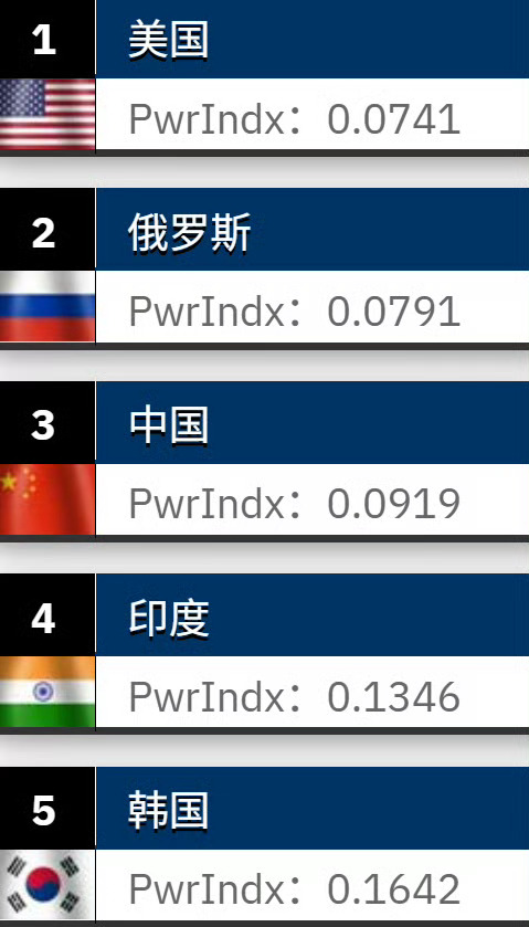李在明说：“韩国军事实力在全球位居第五”，但这是美国“全球火力指数”网（Glob