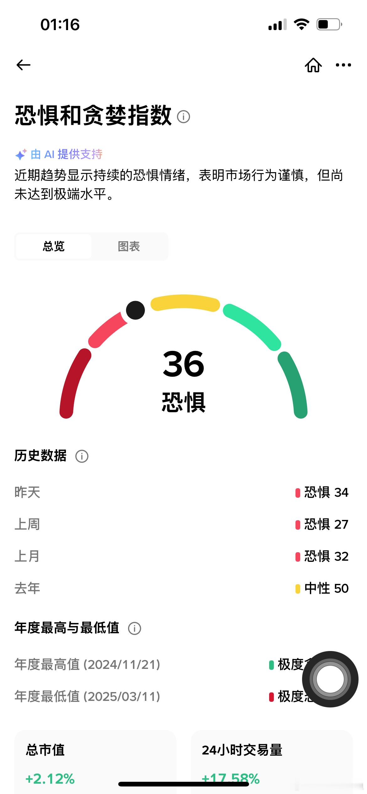 为什么币圈突然没人了？10月11日那次打击后，信心崩了、机构出货，大家亏太多没钱