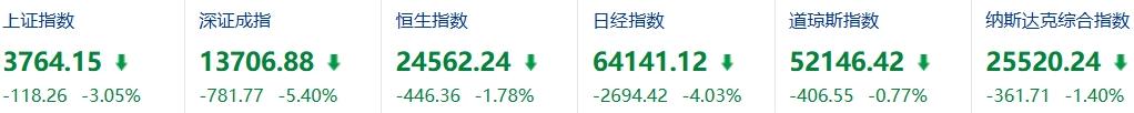 周五A股大跌的主要原因是什么？

周五A股大跌，跌幅不小，很多板块都在跌。收盘之
