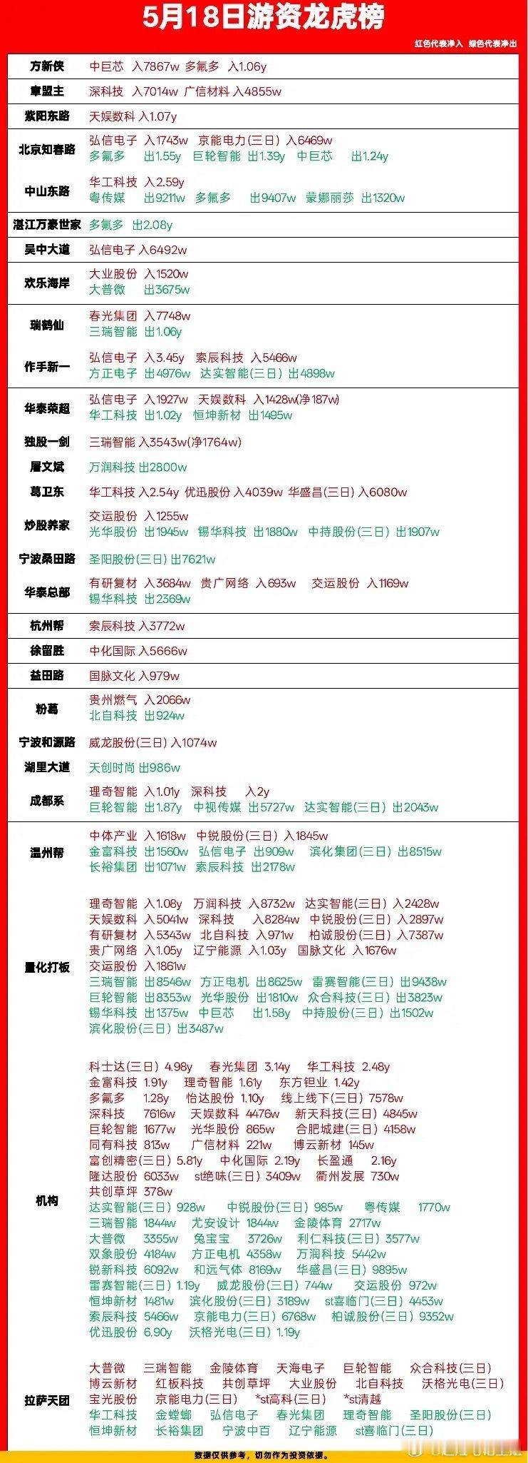 5月18日龙虎榜复盘！游资动向全梳理，这些票要盯紧今天的龙虎榜看完，我整理了最核