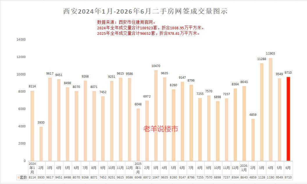 【老羊说楼市】持续高位运行！西安6月二手房网签9710套。
西安6月份二手住宅网