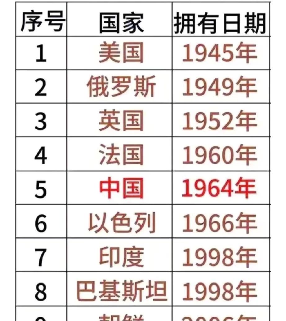 中国周边四个国家手里有核武器，这事其实早不是秘密，但很少有人掰开讲清楚到底咋回事