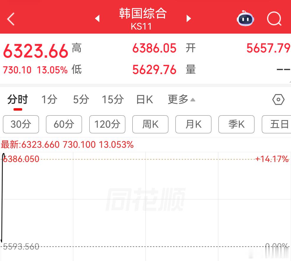 韩股开了13个点 