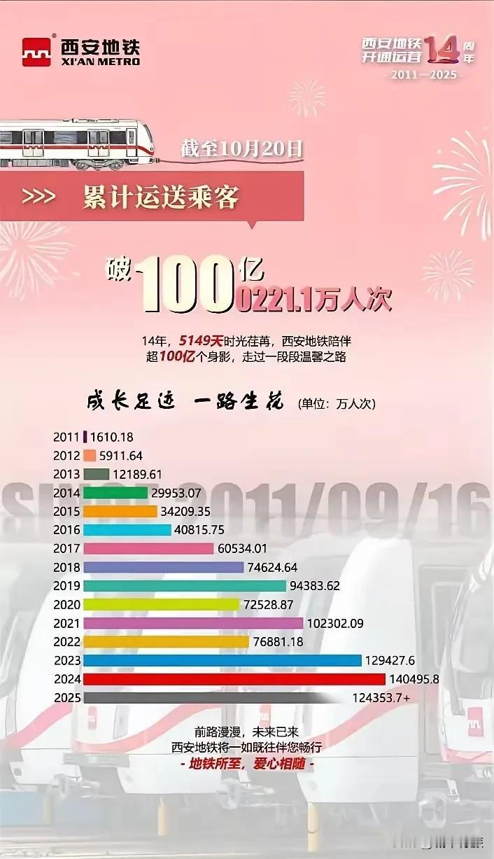 西安地铁运营14年，客流量突破100亿大关。
从图中可以看出，西安地铁客流量基本