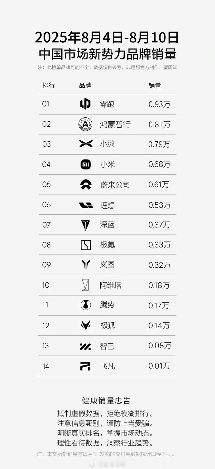 上周的周榜出来了，零跑再次登顶，前列还是这几家。值得注意的是蔚来公司的6100台