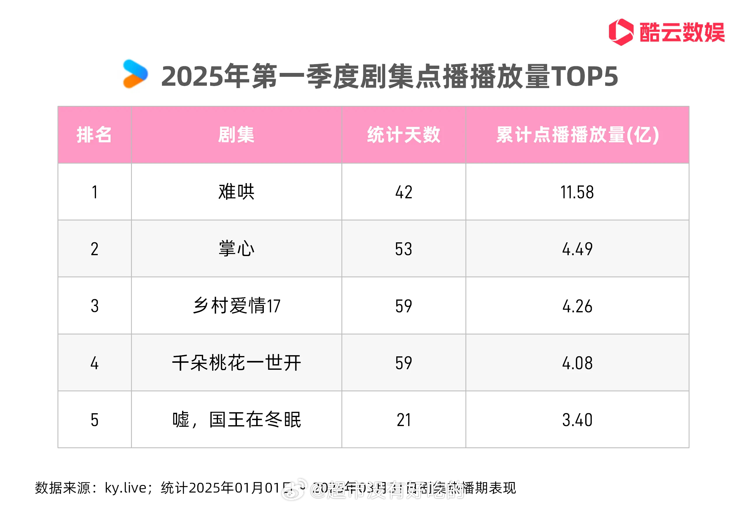 白敬亭难哄登顶优酷Q1剧集热播期点播播放量TOP👏 ​​​