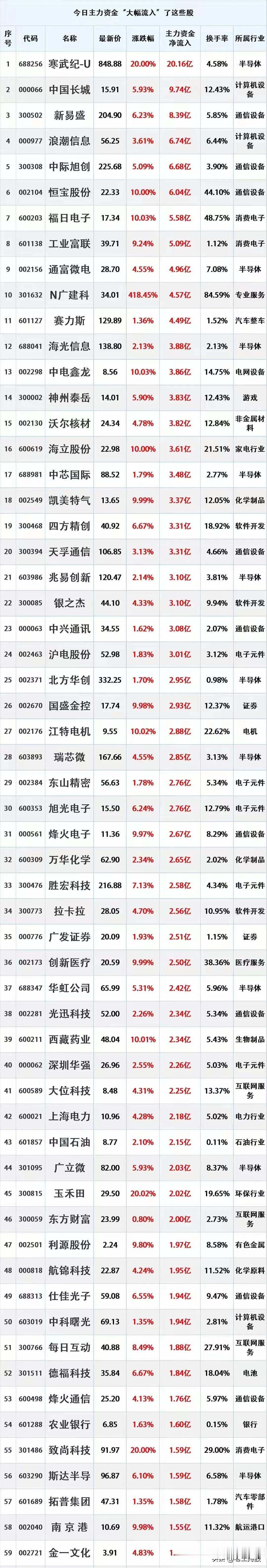 8月12日，主力资金大幅流入的个股