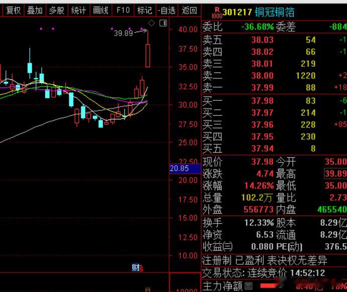 🎉喜报连连！V+会员的力量，无法忽视！在早盘，$铜冠铜箔 sz301217$ 