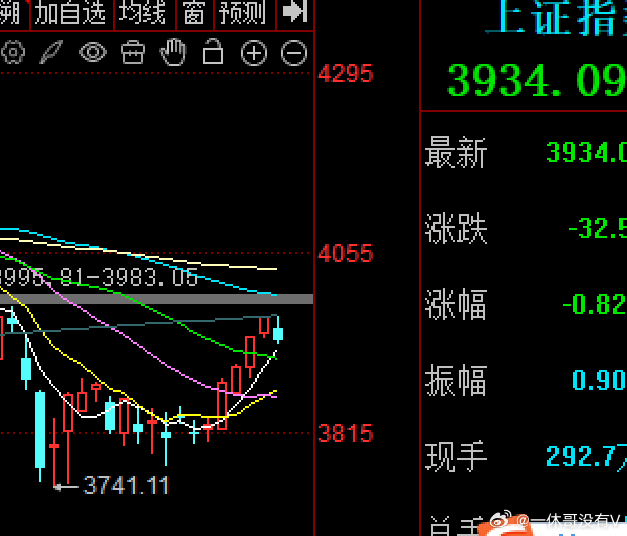 昨晚美联储放鹰派信号，让美股下跌，这也让今天大A直接低开16个点，但随即回踩一把