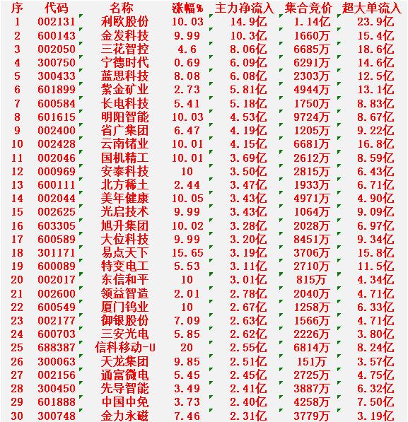 1月9日开盘45分钟，主力资金“买入的 ”的30名单一览！

利欧股份：净流入1