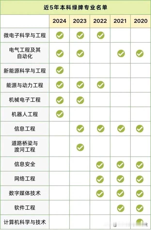 麦可思研究院正式发布《2024年中国本科生就业报告》，据统计，近五年被列为绿牌专